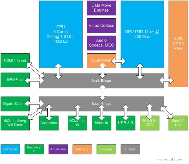 Xbox 720 specifiche tecniche trapelate online