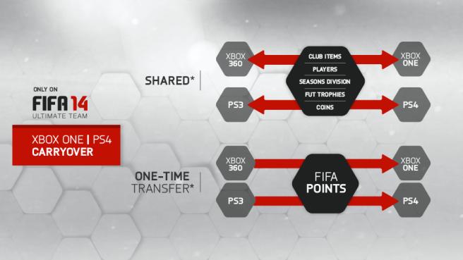 FIFA 14 Ultimate Team permetterà il trasferimento alle console next-gen